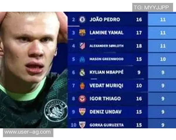 五大联赛球员进球统计凯恩姆巴佩领衔哈兰德紧随其后 五大联赛球员进球统计凯恩姆巴佩领衔哈兰德紧随其后